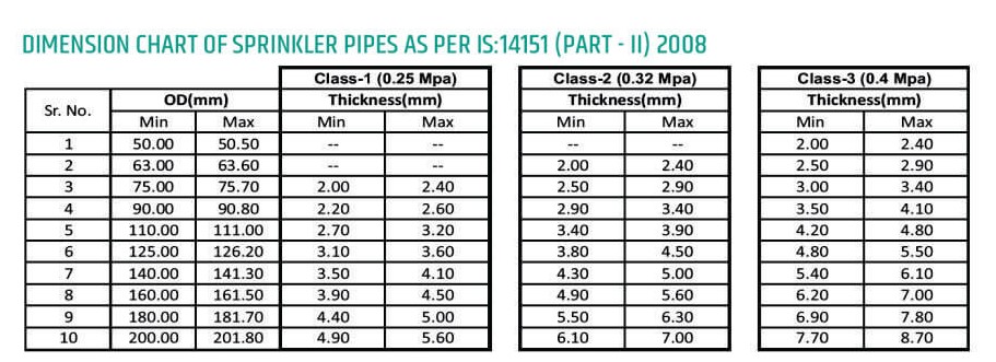 Sprinkler Pipe Sizing Chart